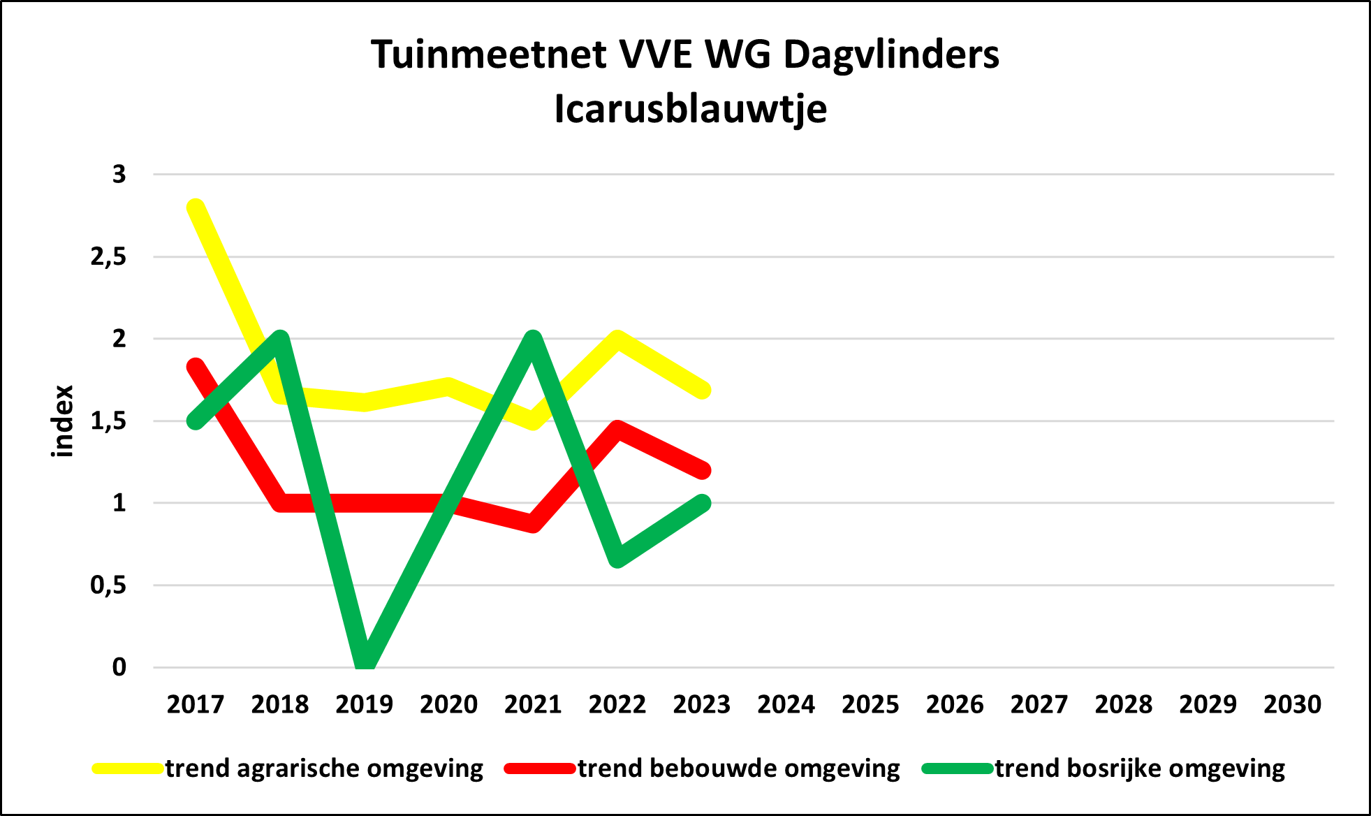TMN/GMN VVE WG DV Polyommatus icarus 3 tuintypes/ 3 garden types